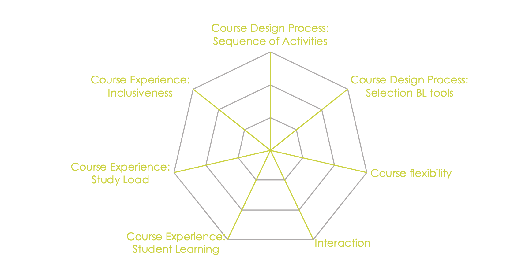 course level EMBED