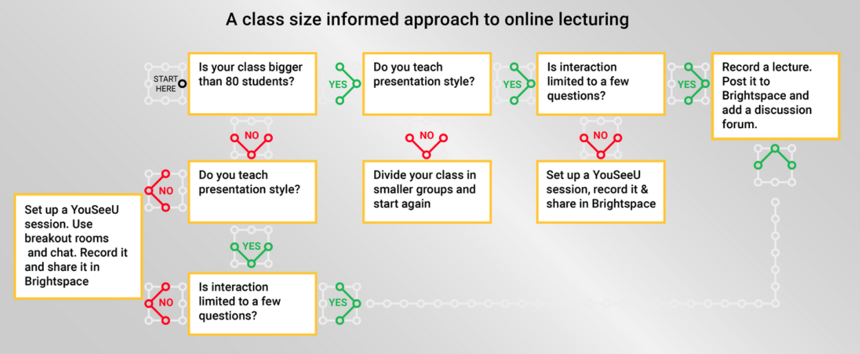 Synchronous flowchart