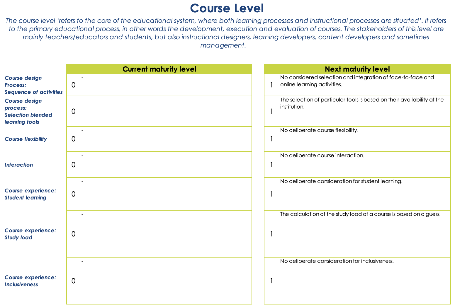 Course Level Report